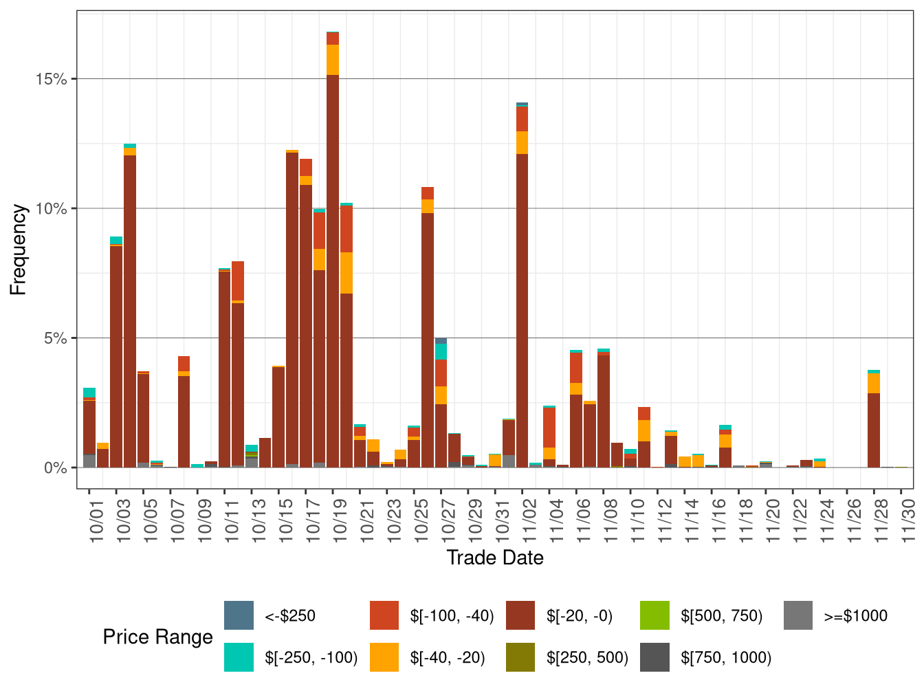 Daily Frequency of WEIM LAP Positive Price Spikes and Negative Prices in RTD