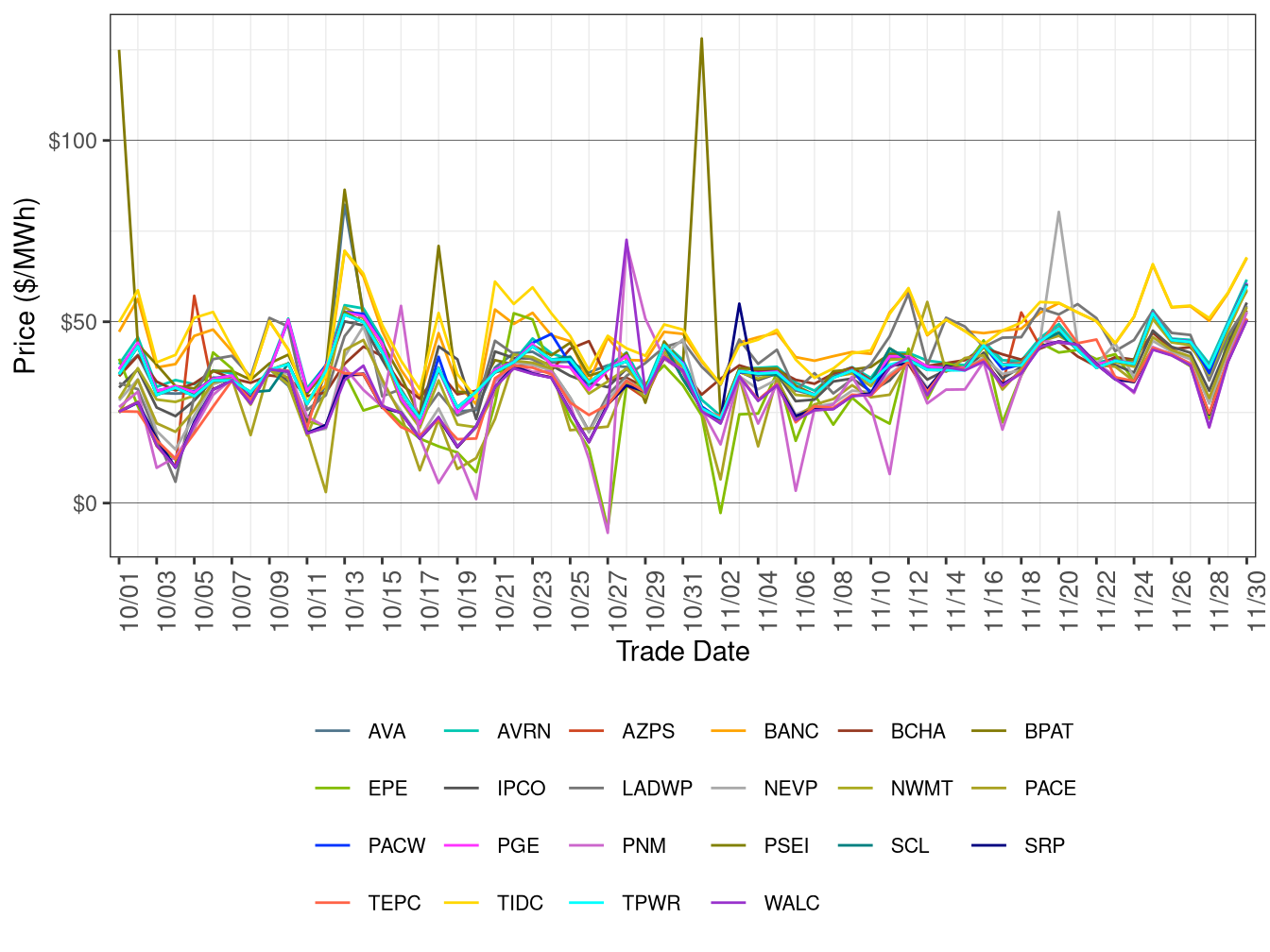 WEIM Simple Average LAP Prices (All Hours) in RTD