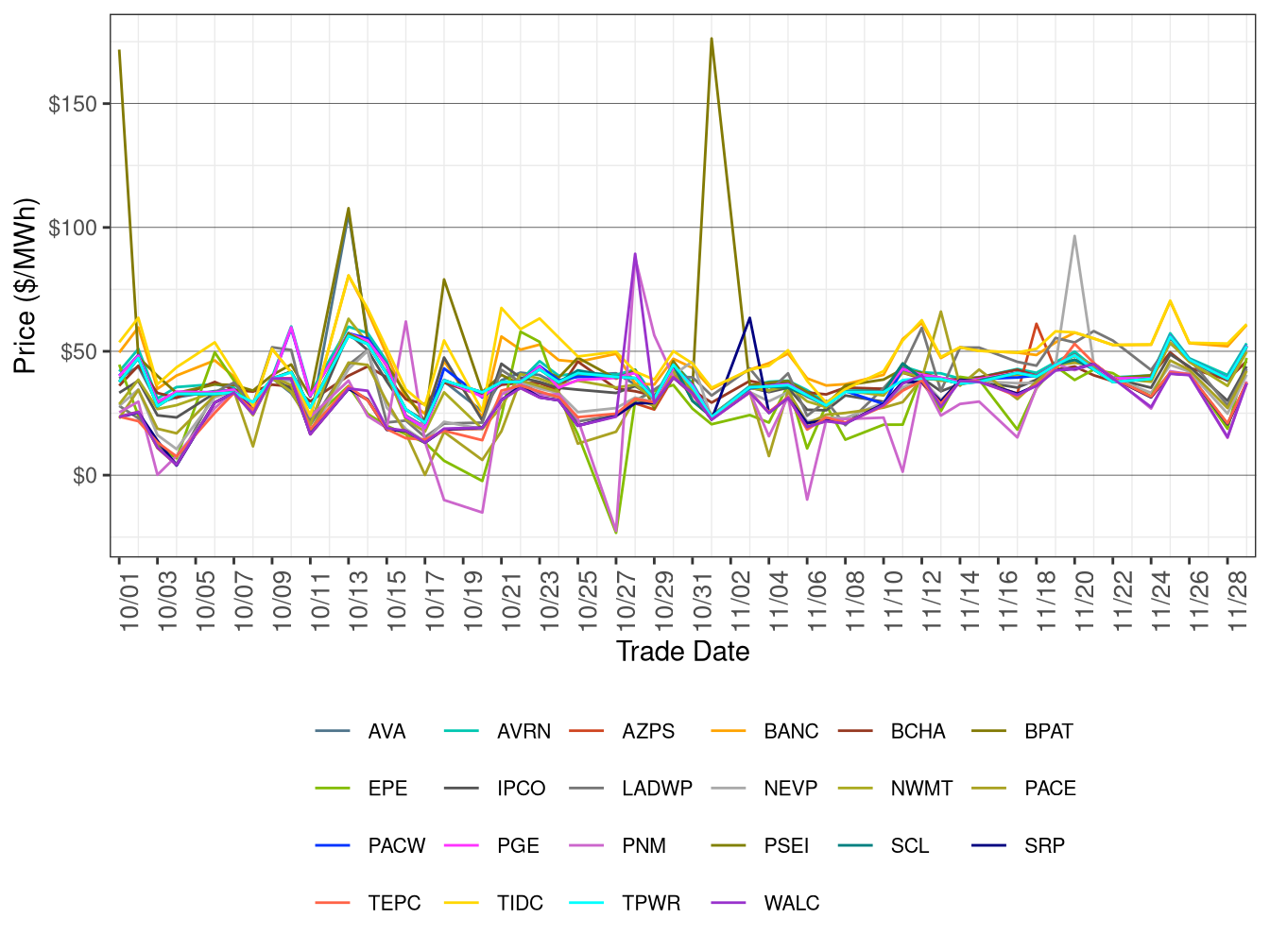 WEIM Simple Average LAP Prices (On-Peak Hours) in RTD