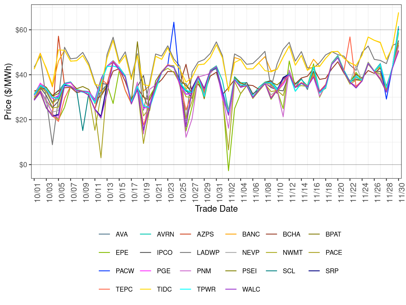 WEIM Simple Average LAP Prices (Off-Peak Hours) in RTD