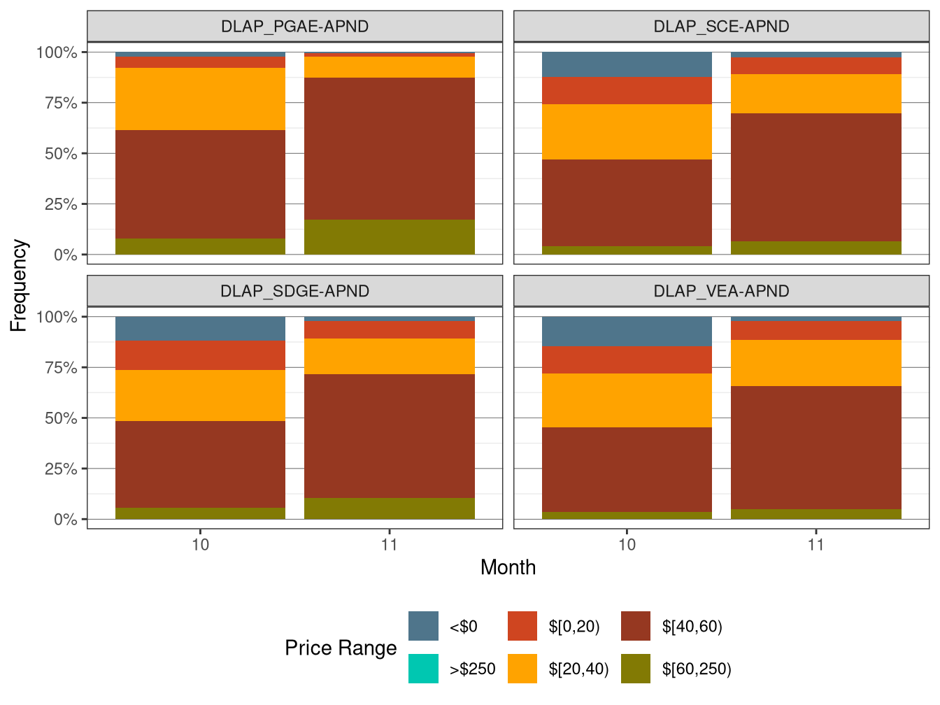 Frequency of RTD LAP Prices (All Hours)