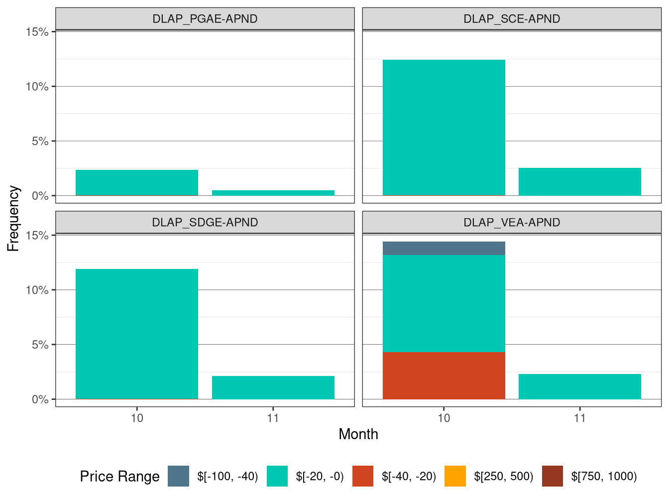 Frequency of RTD LAP Price Spikes and Negative Prices