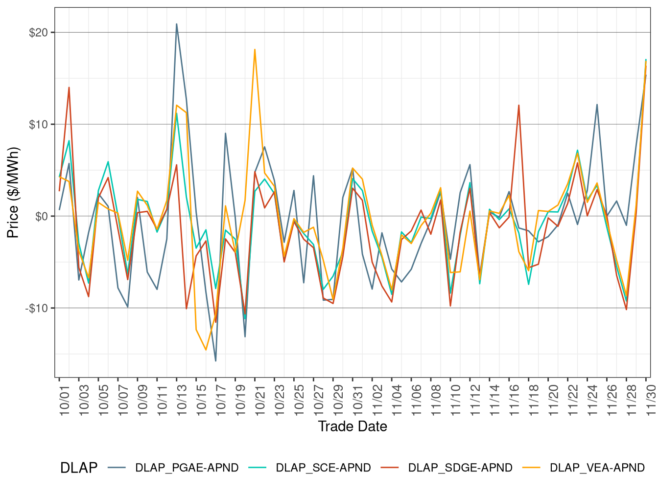 Daily DLAP Price Difference (All Hours)