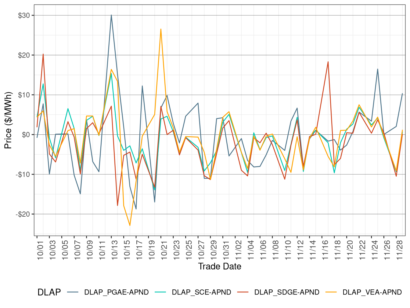 Daily DLAP Price Difference (On-Peak Hours)