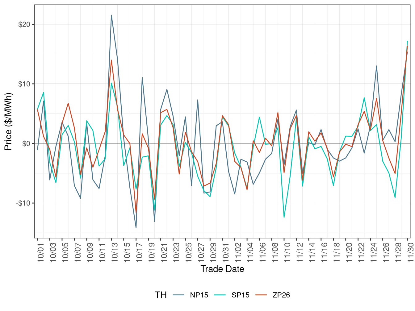 Daily Trading Hub Price Difference (All Hours)