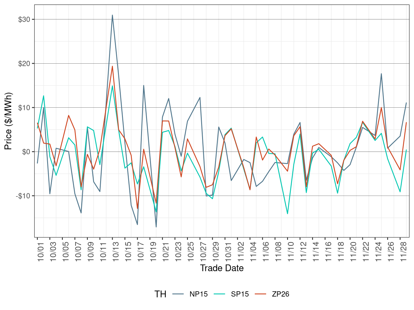 Daily Trading Hub Price Difference (On-Peak Hours)