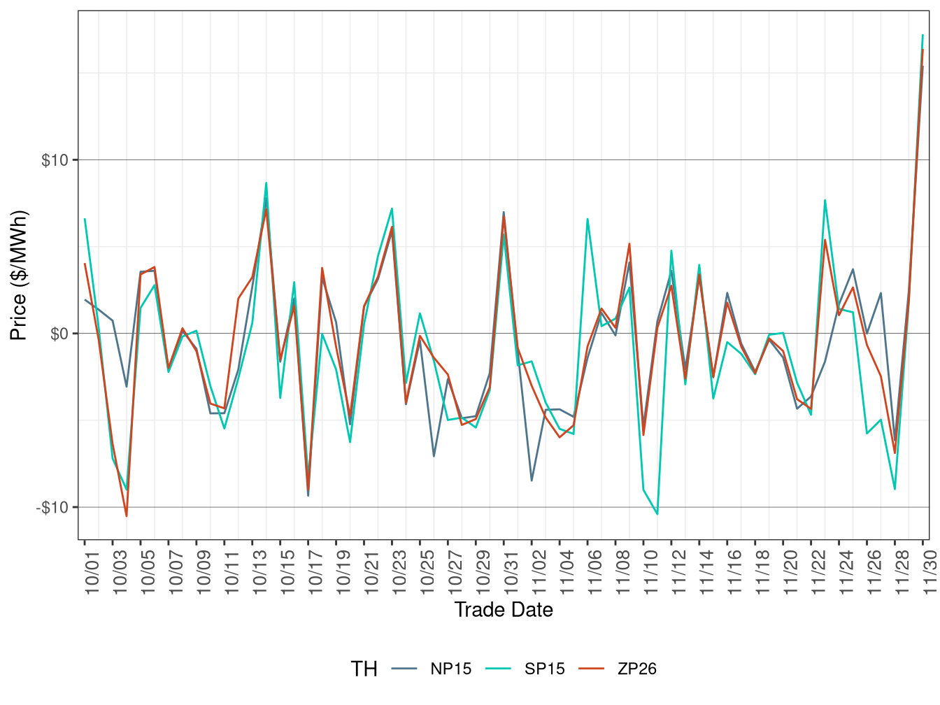 Daily Trading Hub Price Difference (Off-Peak Hours)