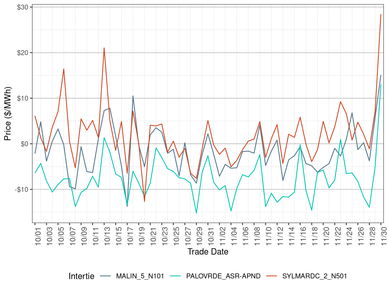 Daily Intertie Price Difference (All Hours)