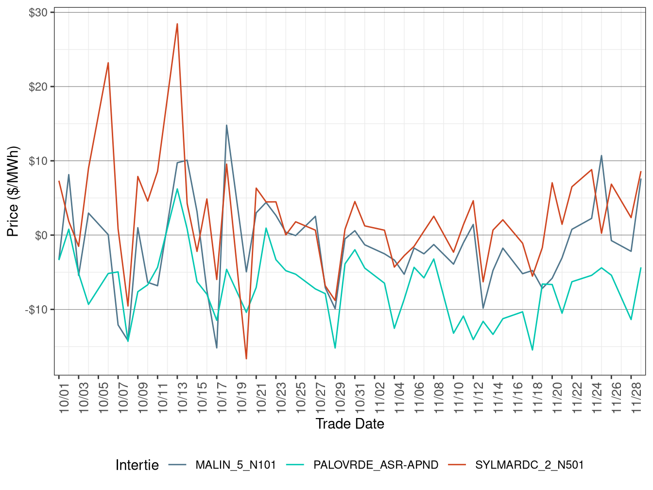 Daily Intertie Price Difference (On-Peak Hours)