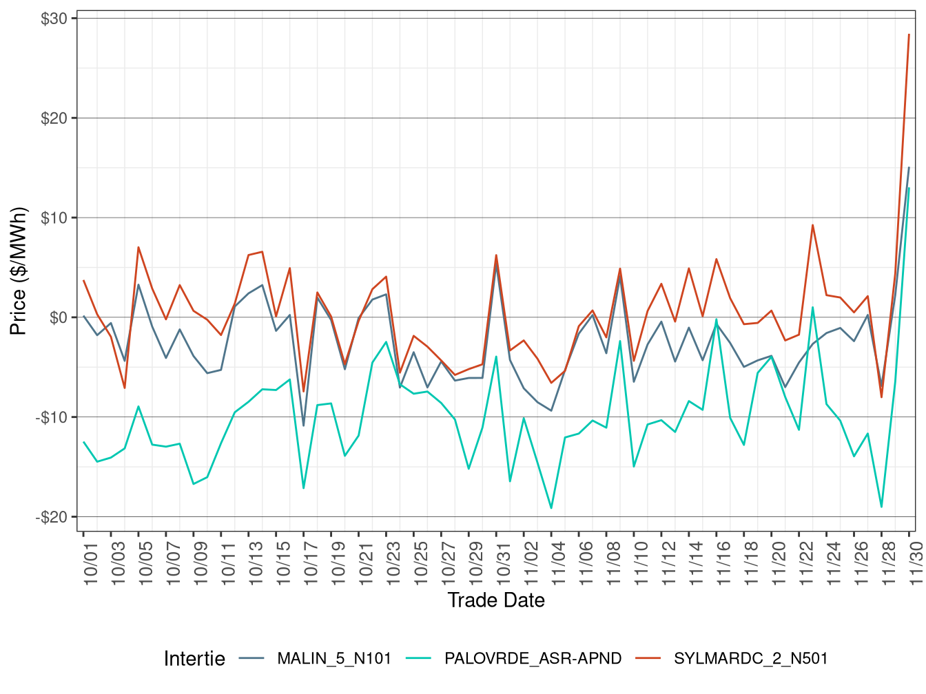 Daily Intertie Price Difference (Off-Peak Hours)