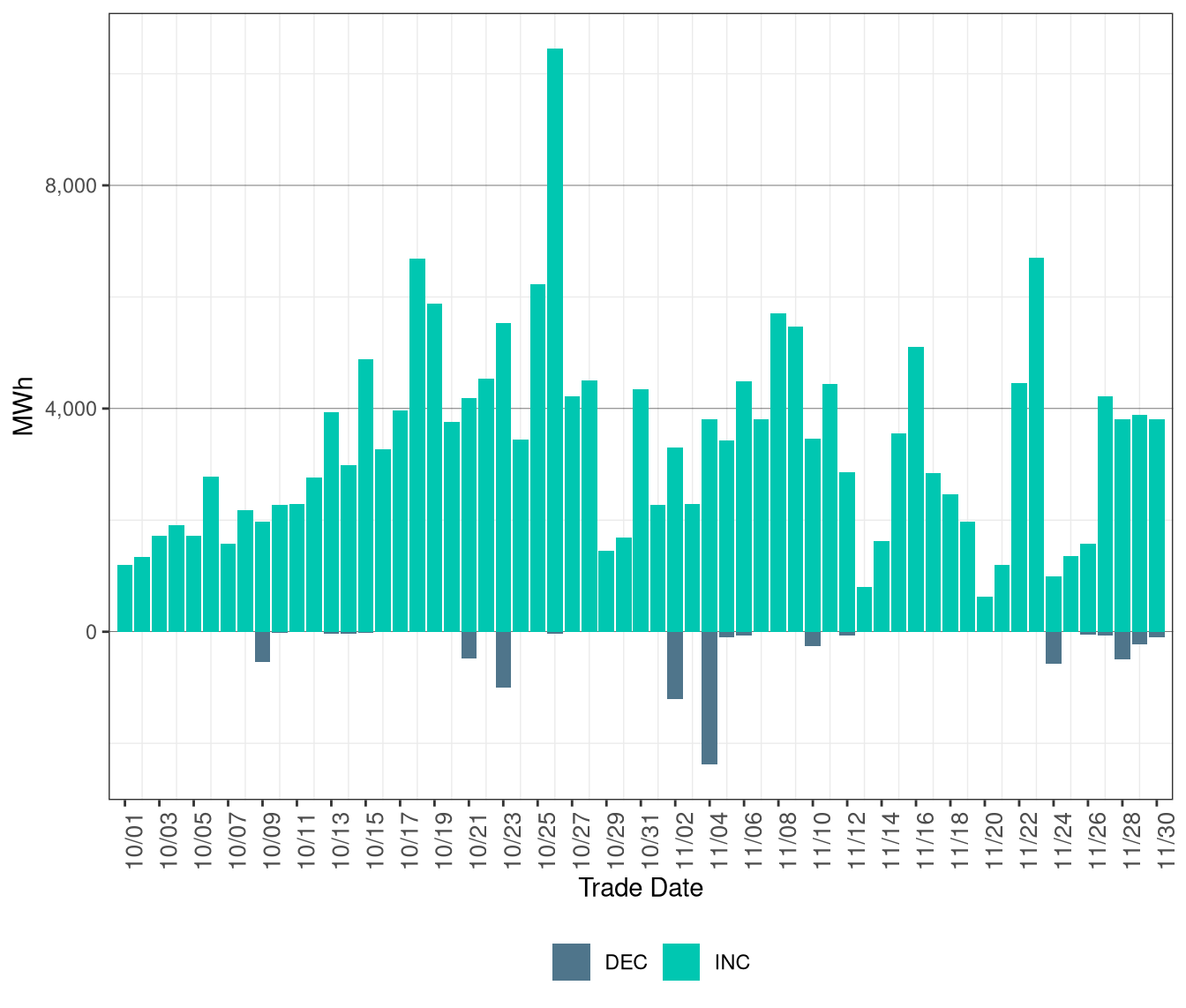 Total Exceptional Dispatch Volume (MWh) by Instruction Type