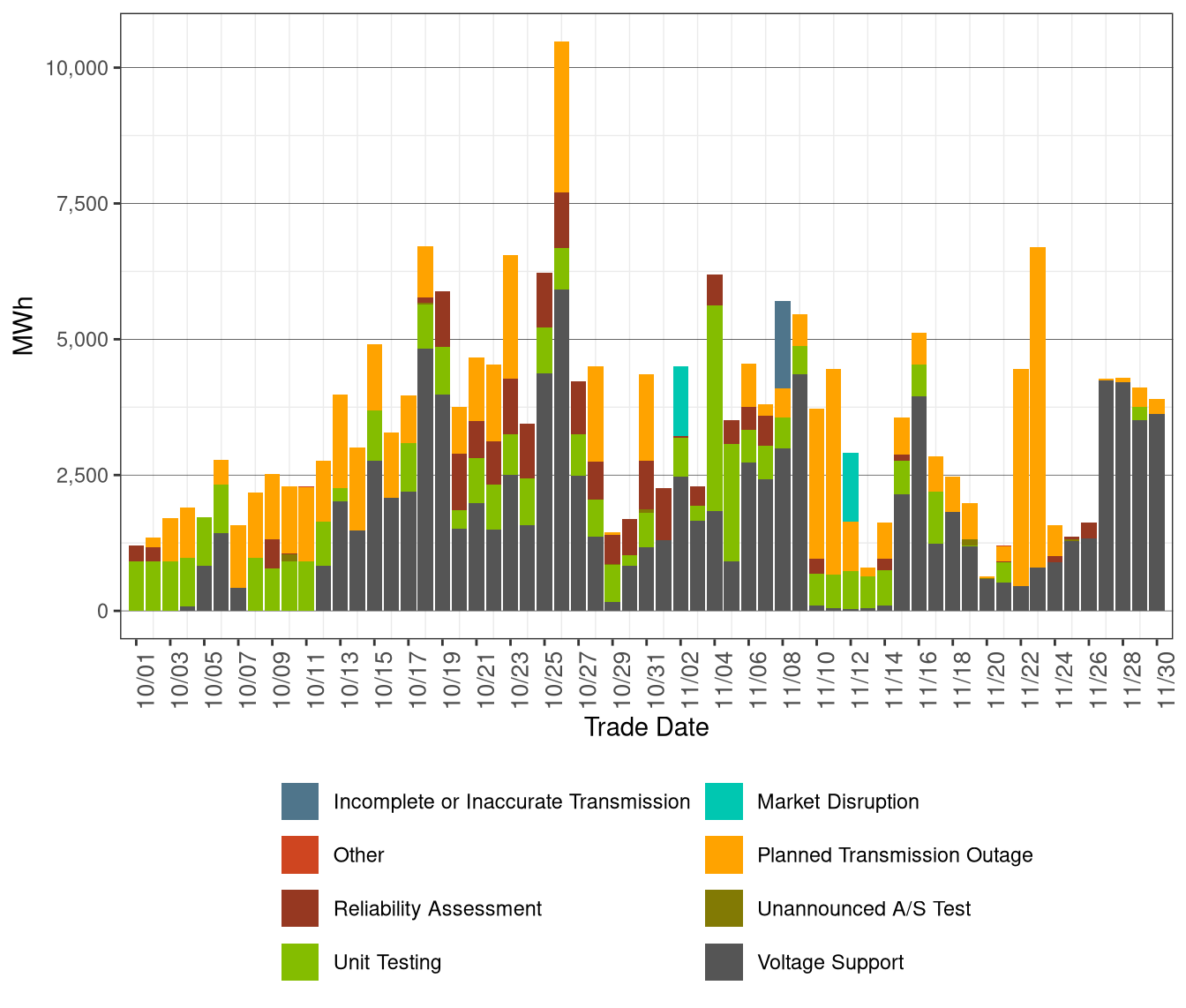 Total Exceptional Dispatch Volume (MWh) by Reason