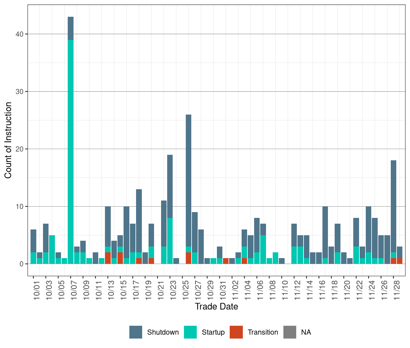 Daily Count of Commitment Instructions Blocked in RTUC