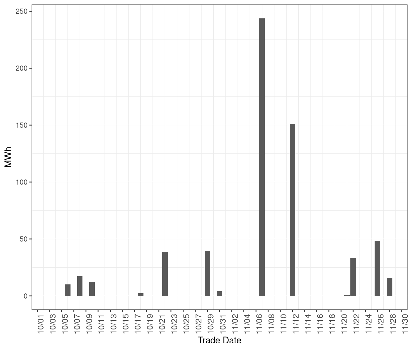 Daily Volume of Dispatches Blocked in RTD