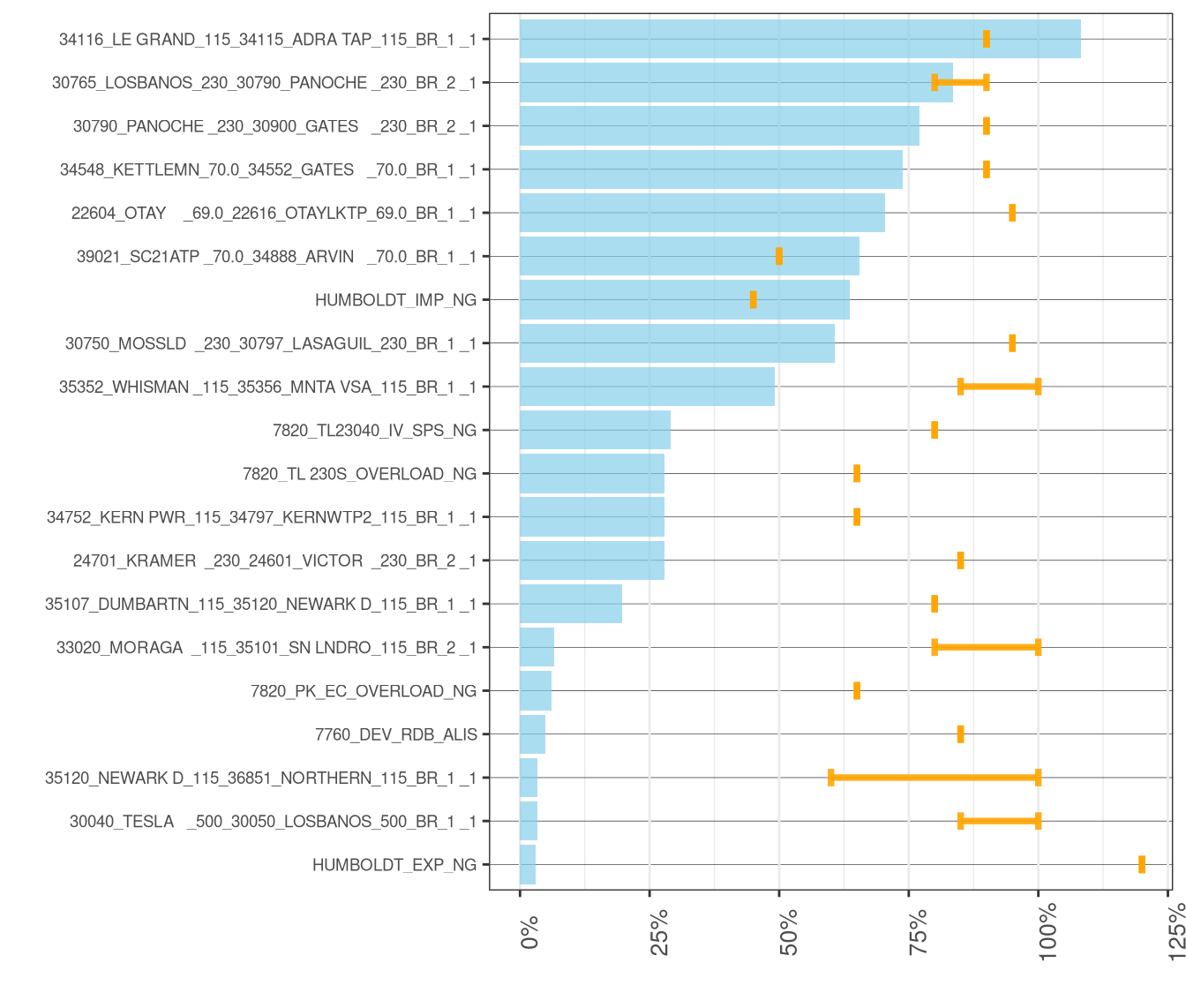 Frequency and Average of Adjustments to Transmission Constraints in IFM
