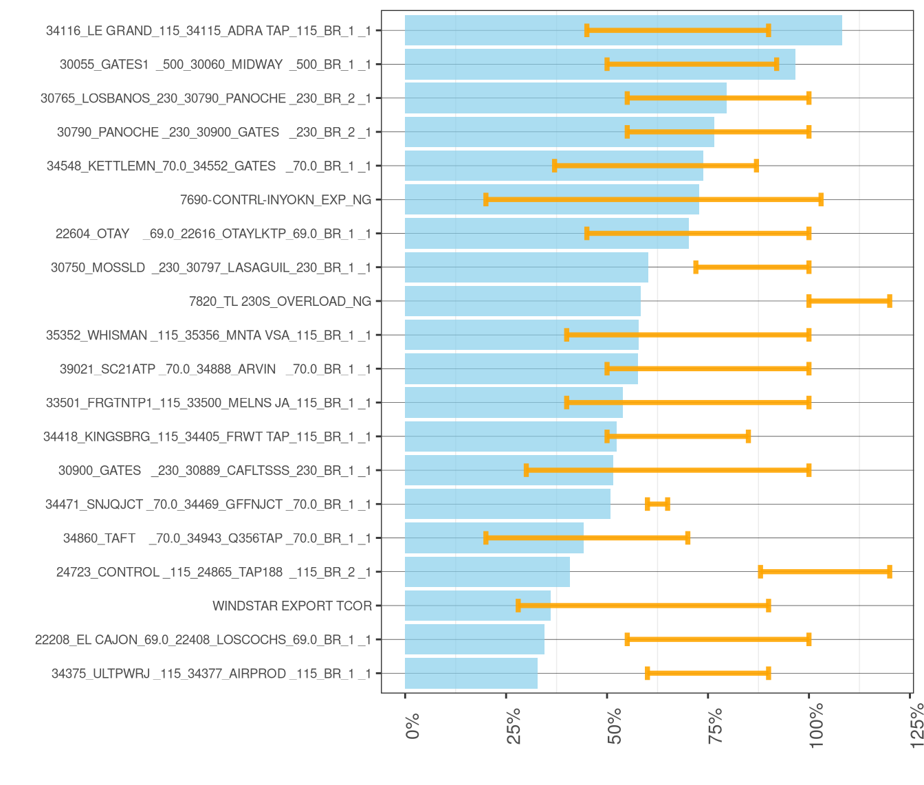Frequency and Average of Adjustments to Transmission Constraints in FMM