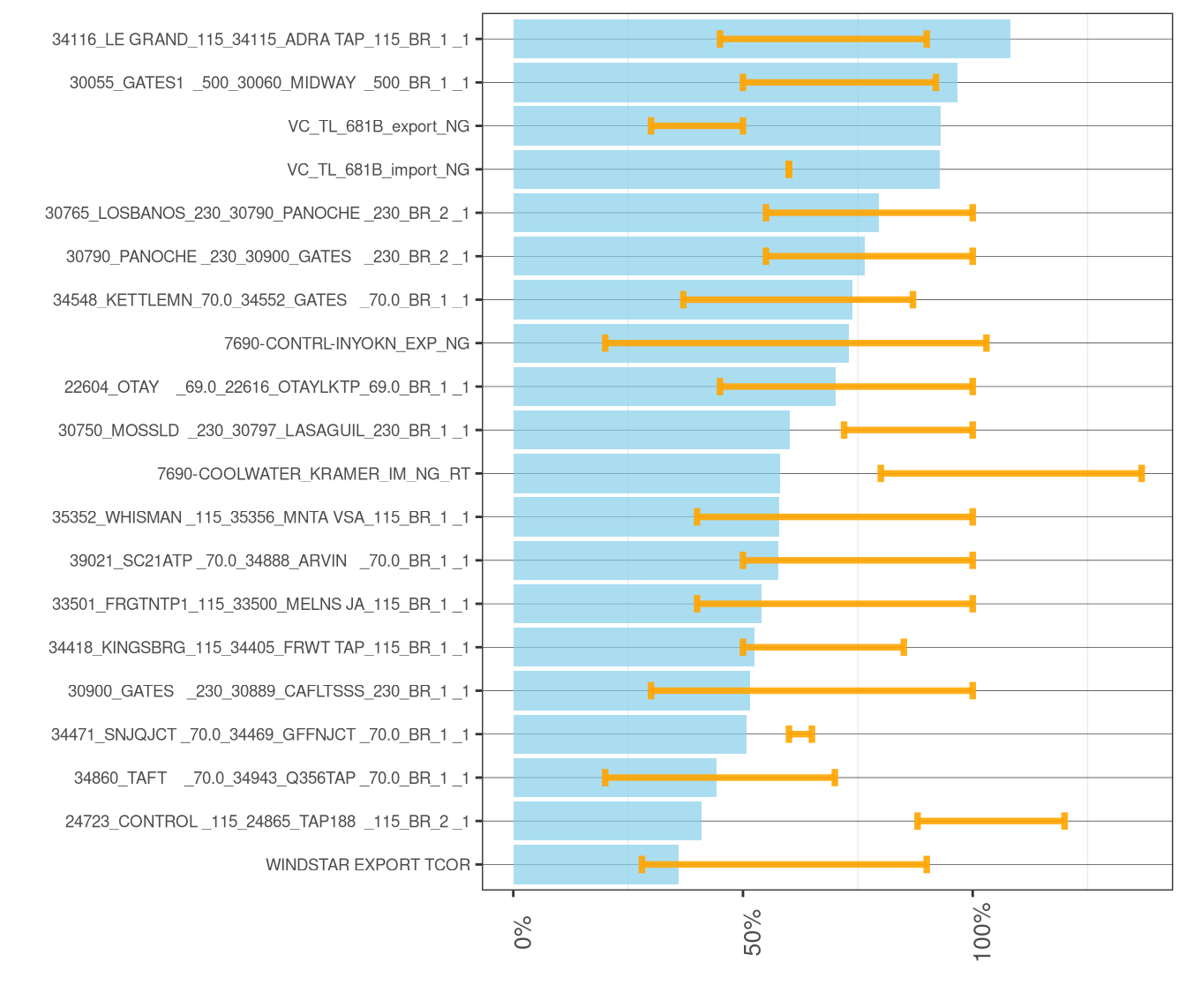 Frequency and Average of Adjustments to Transmission Constraints in RTD
