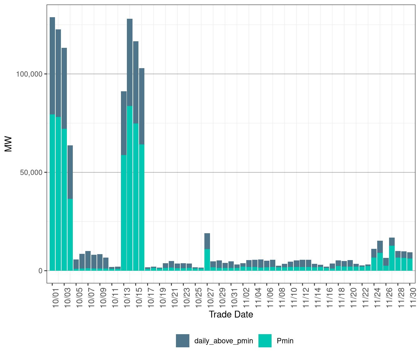 MOC Unit Commitment and Dispatch