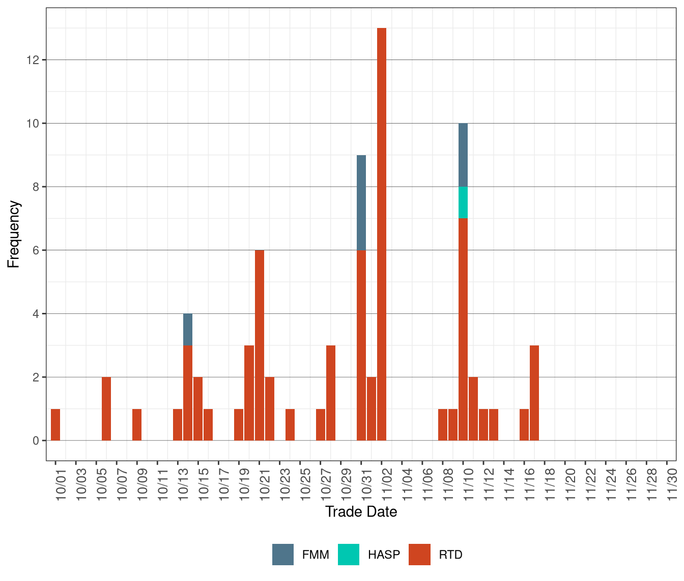 Frequency of Market Disruption