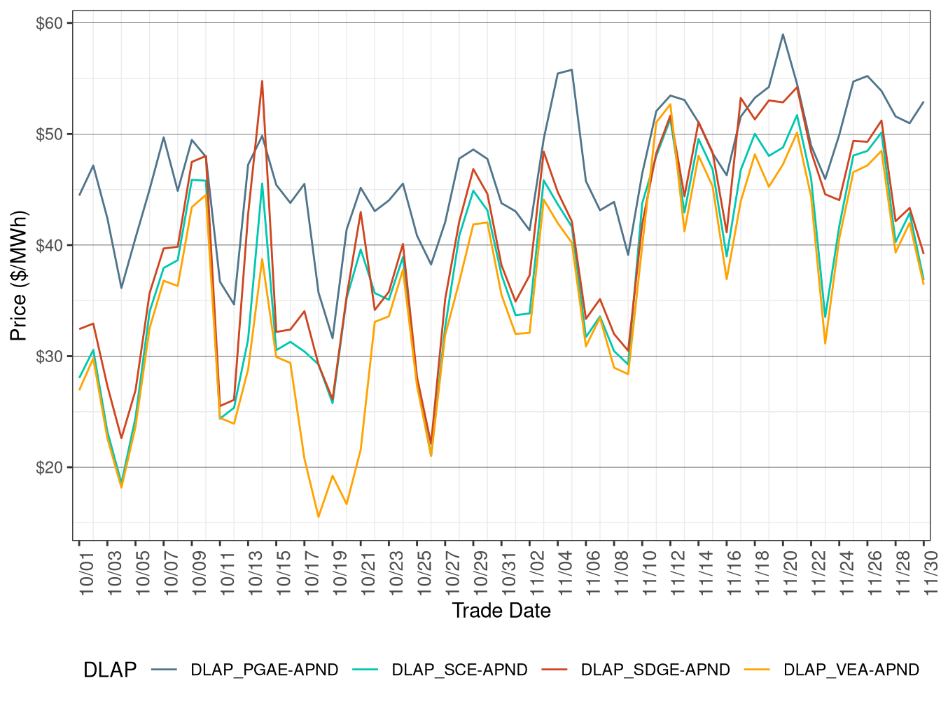 IFM (Day-Ahead) Simple Average DLAP Prices (All Hours)