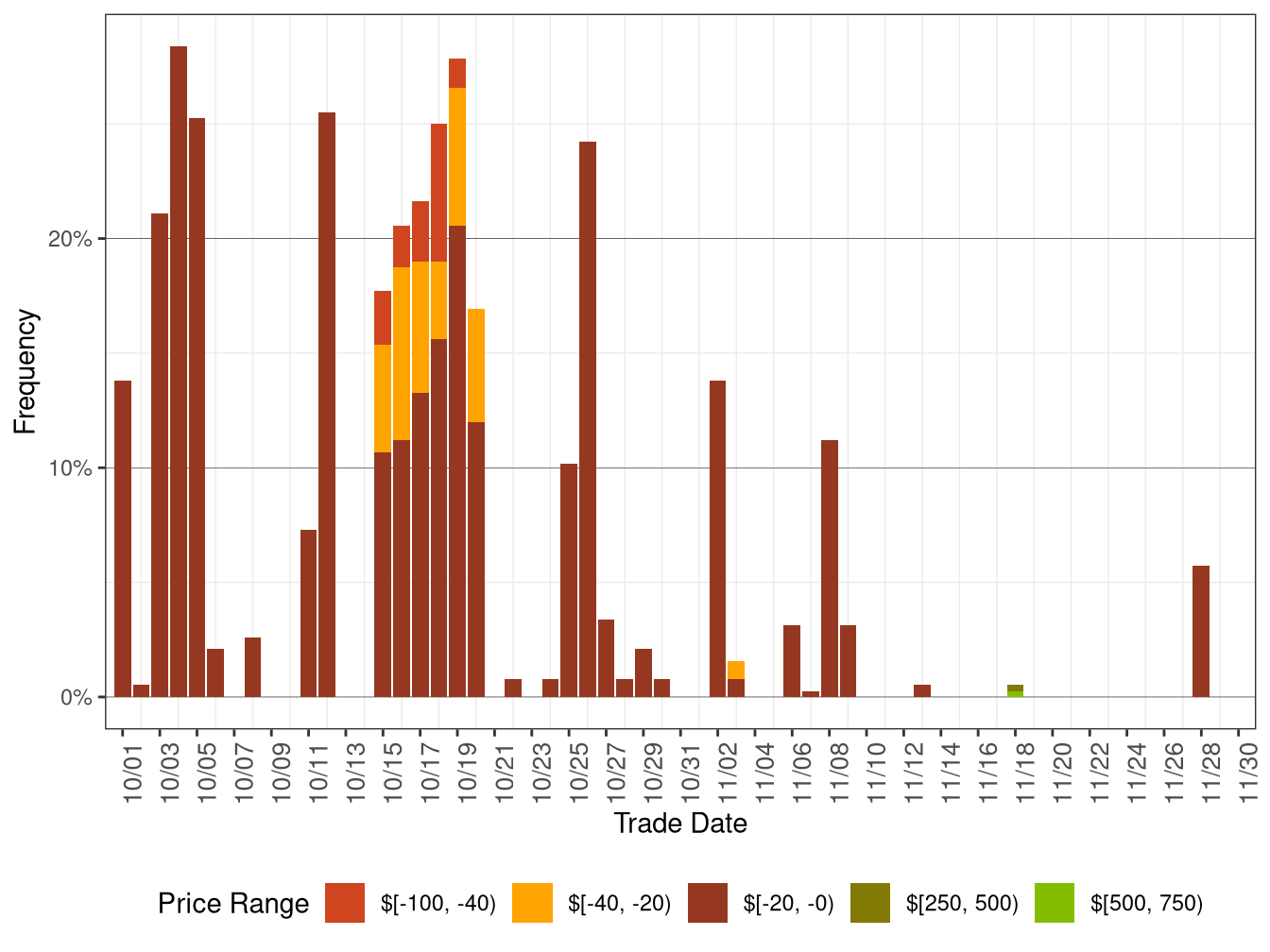 Daily Frequency of FMM DLAP Positive Price Spikes and Negative Prices