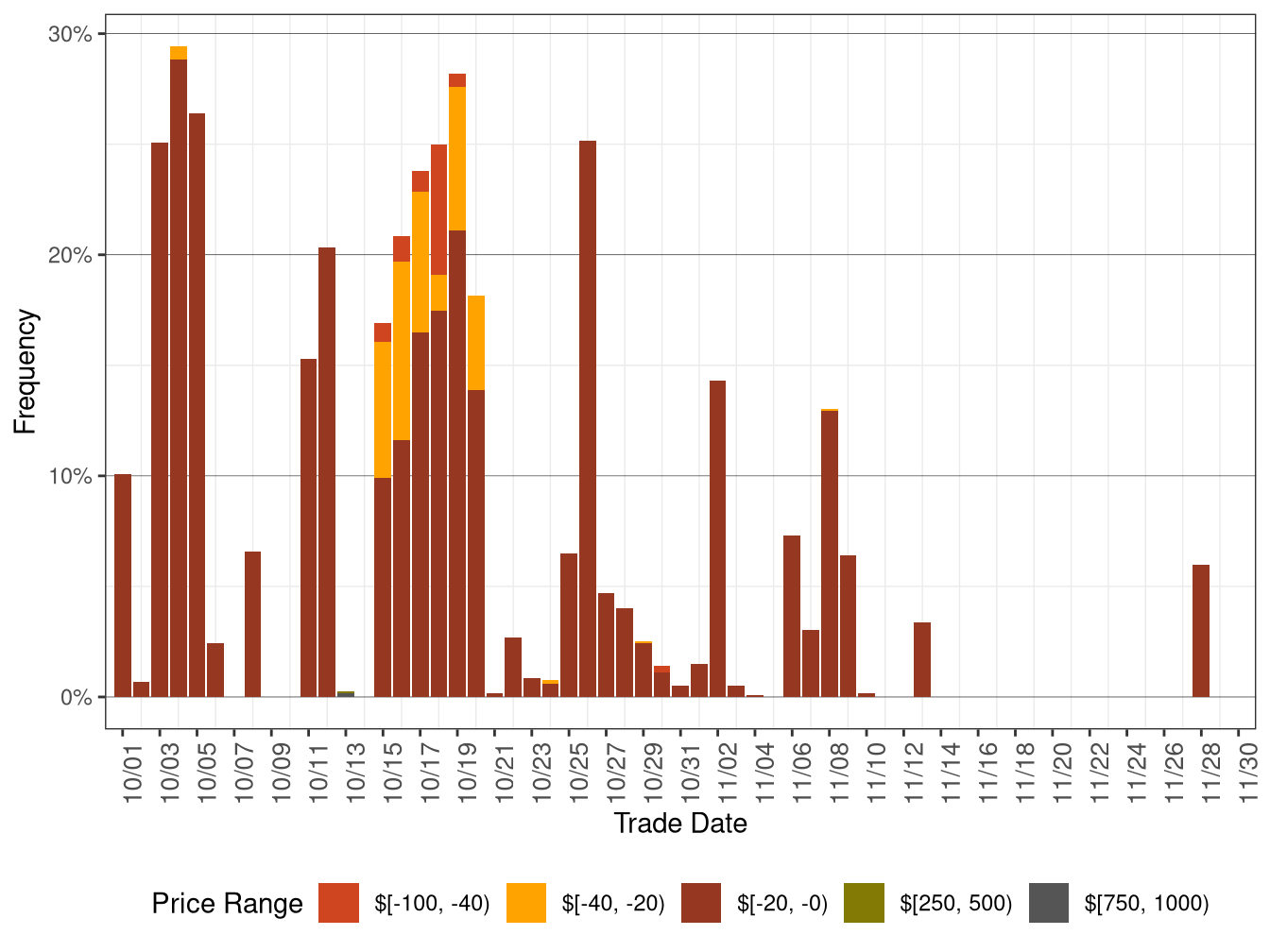 Daily Frequency of RTD DLAP Positive Price Spikes and Negative Prices