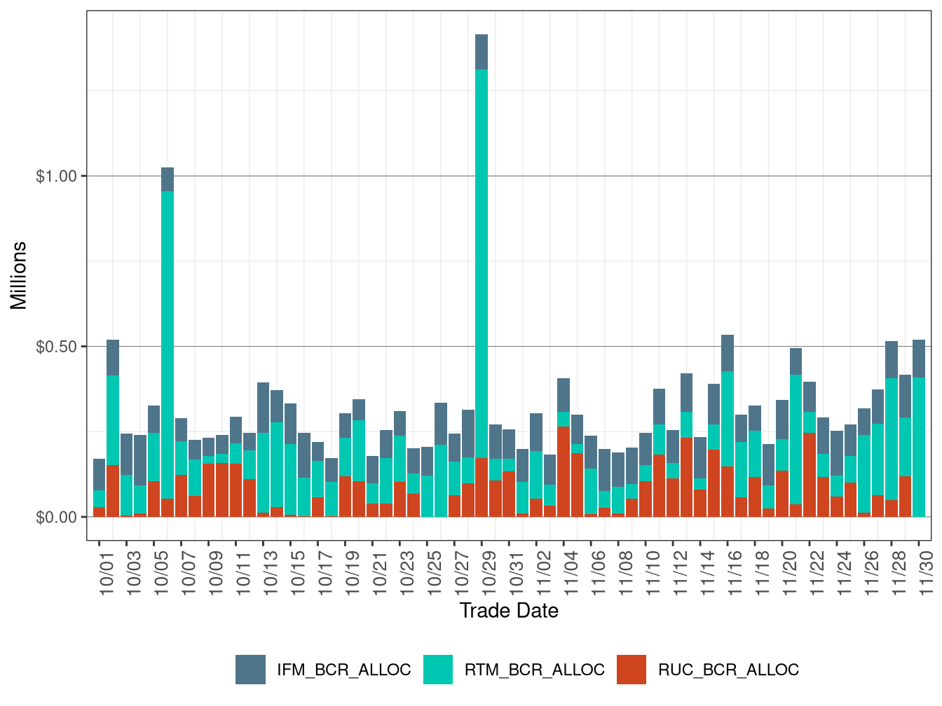 Bid Cost Recovery Allocation by Market