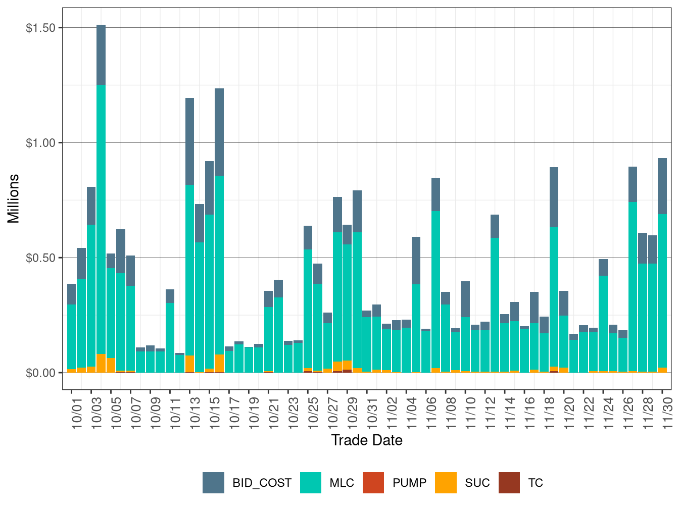BCR Allocation in IFM by Cost Component