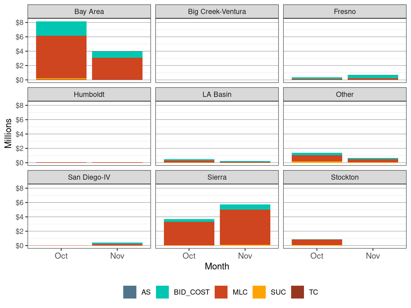 Monthly BCR Allocation in IFM by LCR and Cost Component