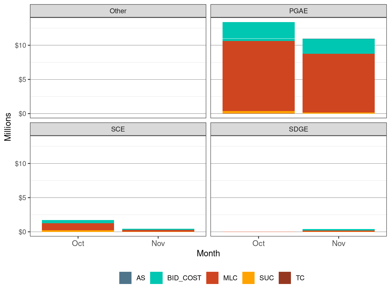 Monthly BCR Allocation in IFM by UDC and Cost Component