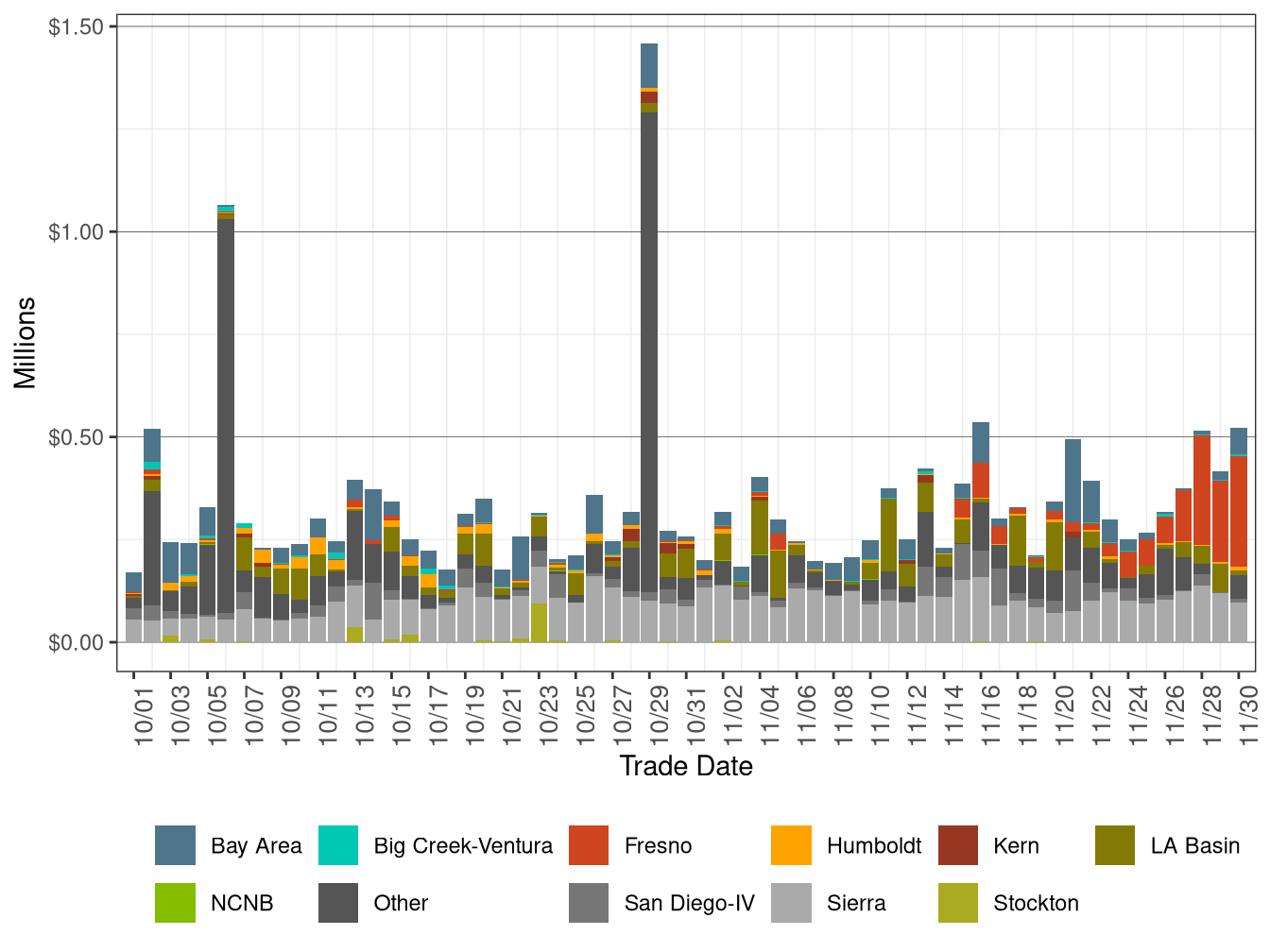 Bid Cost Recovery Allocation by LCR
