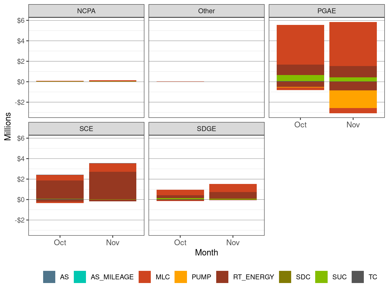 Monthly BCR Allocation in RT by UDC and Cost Component