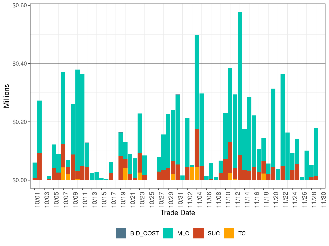 BCR Allocation in RUC by Cost Component