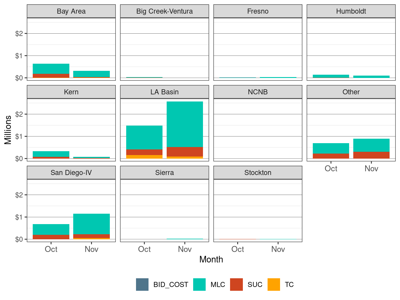 Monthly BCR Allocation in RUC by LCR and Cost Component