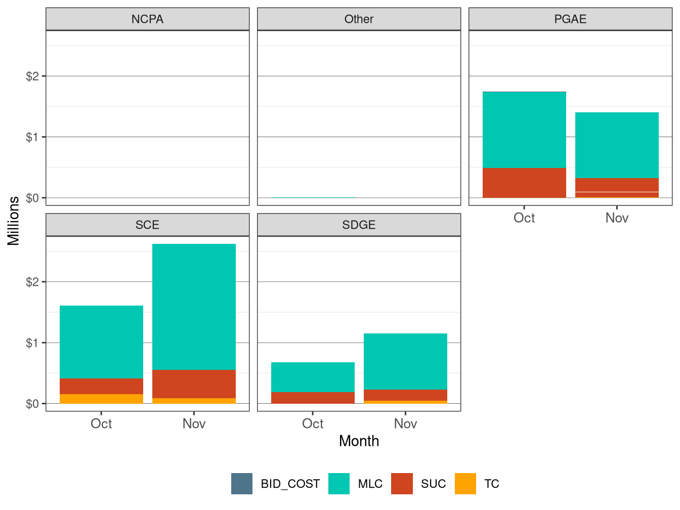 Monthly BCR Allocation in RUC by UDC and Cost Component