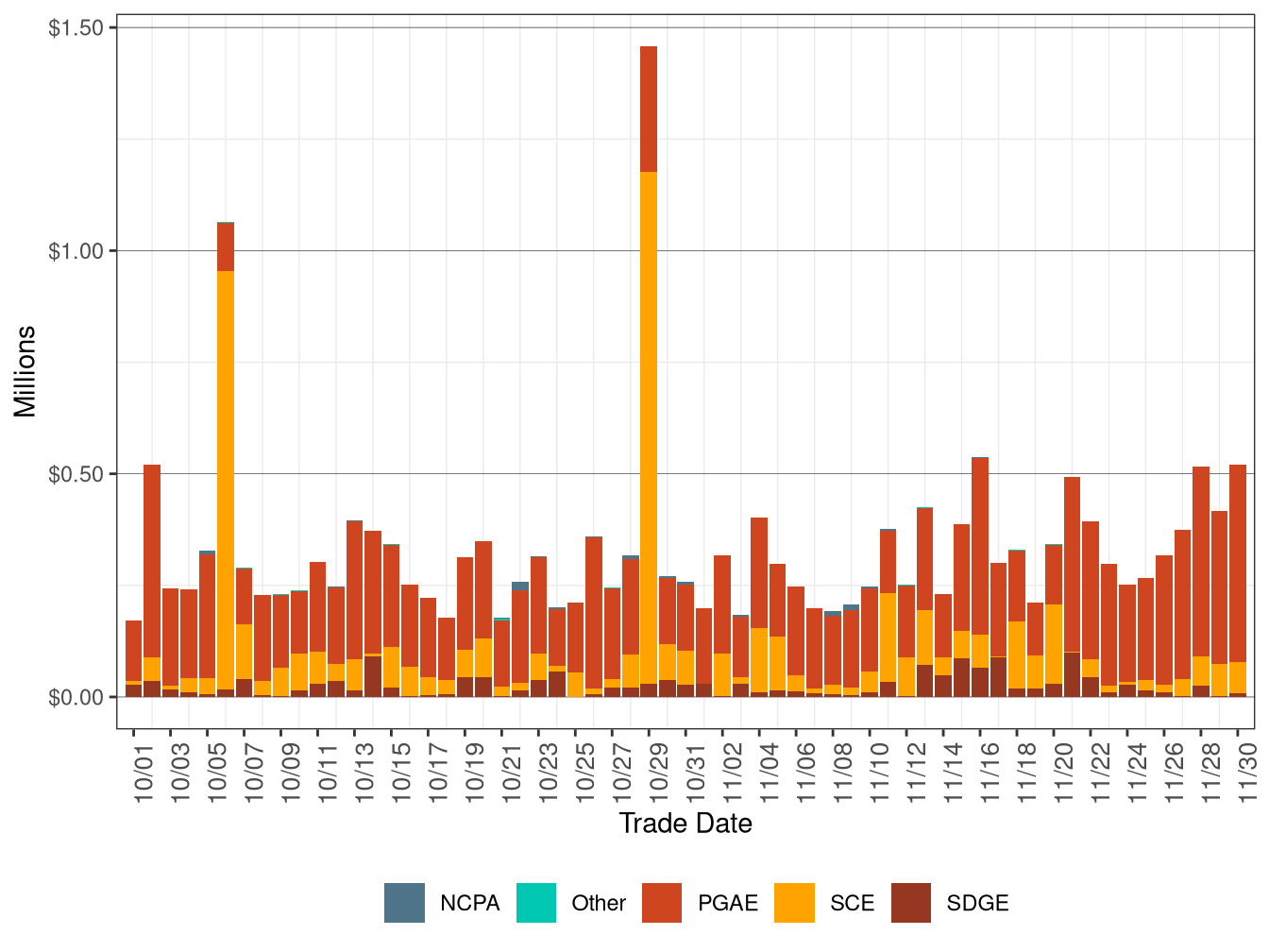 Bid Cost Recovery Allocation by UDC