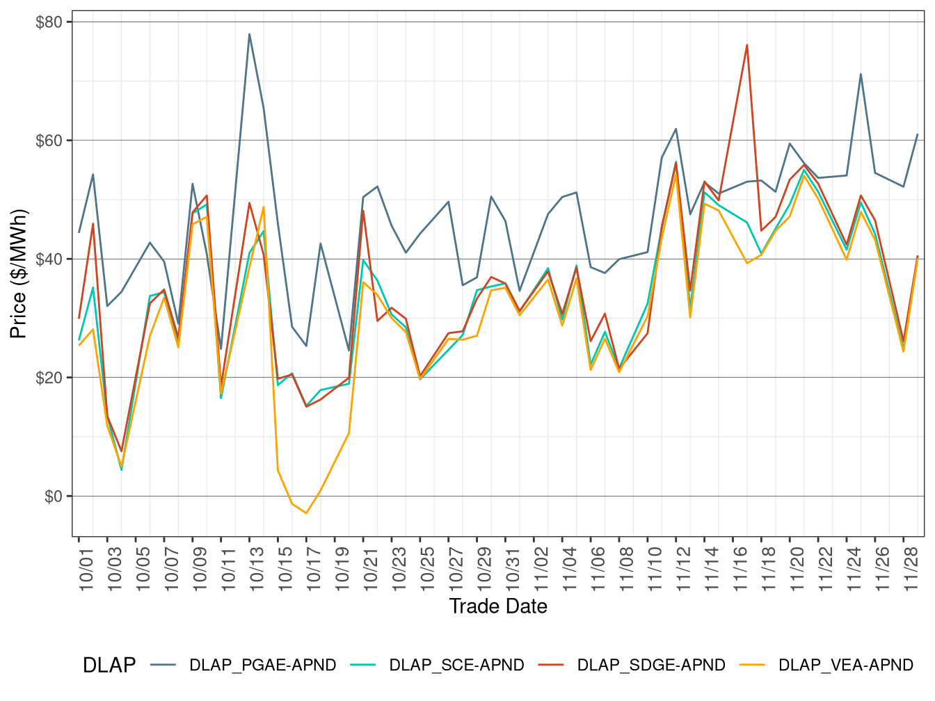RTD Simple Average DLAP Prices (On-Peak Hours)