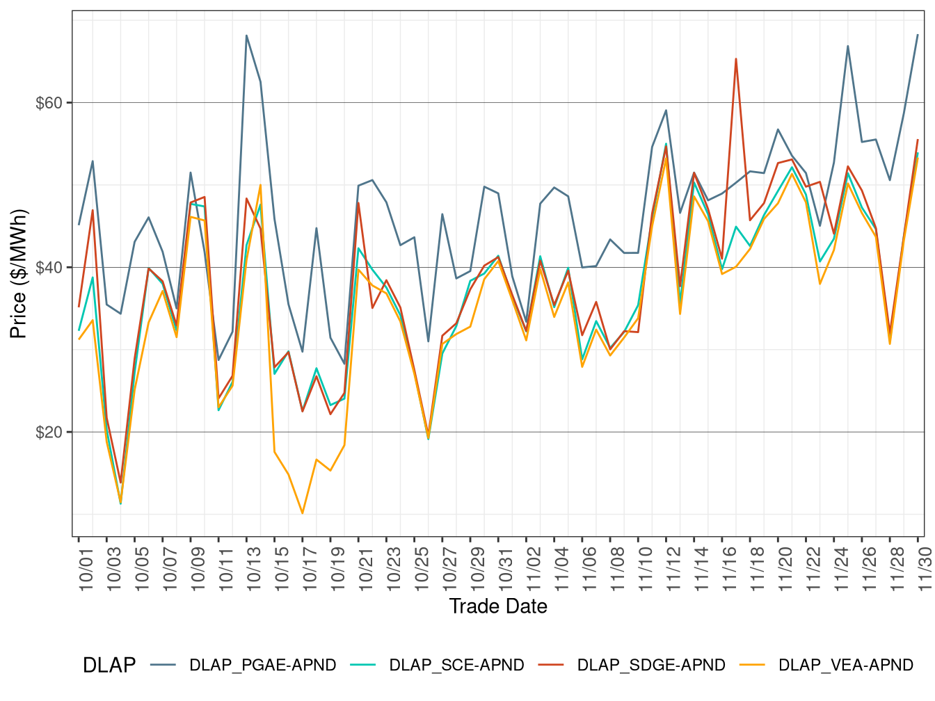 RTD Simple Average DLAP Prices (All Hours)