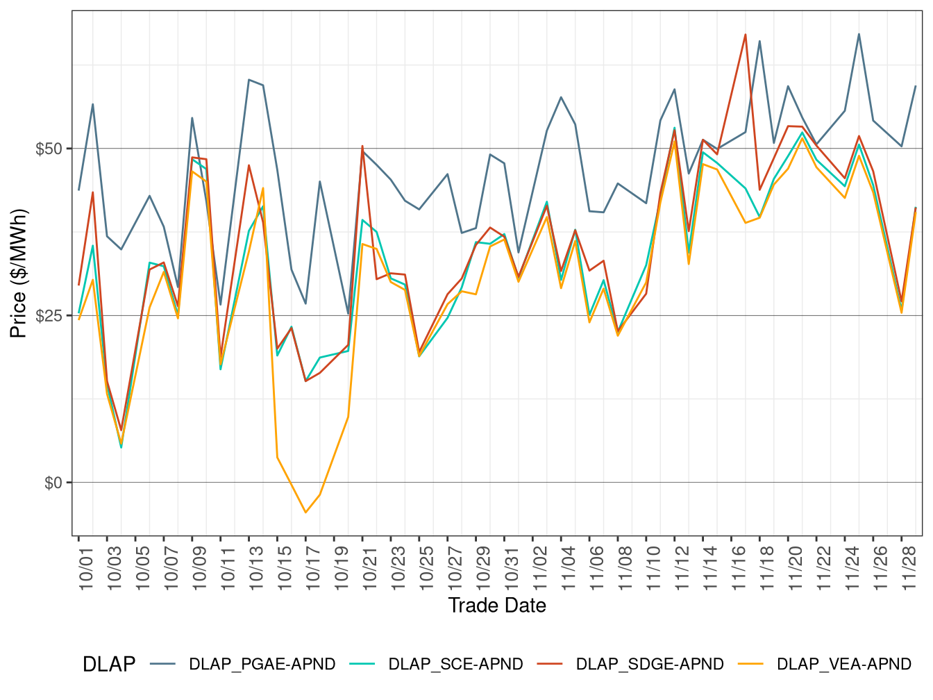 FMM Simple Average DLAP Prices (On-Peak Hours)