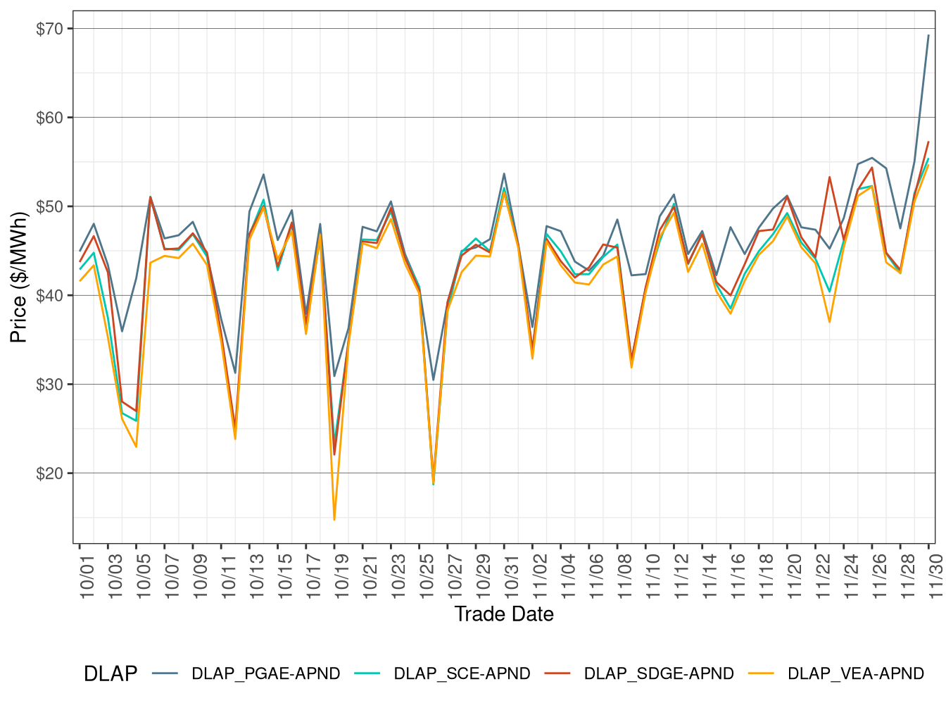 FMM Simple Average DLAP Prices (Off-Peak Hours)