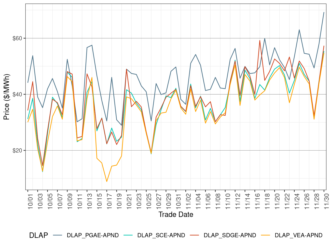 FMM Simple Average DLAP Prices (All Hours)