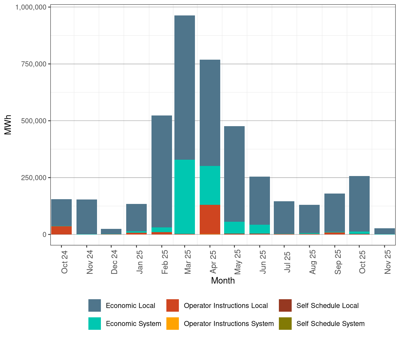 Renewable Curtailment by Reason
