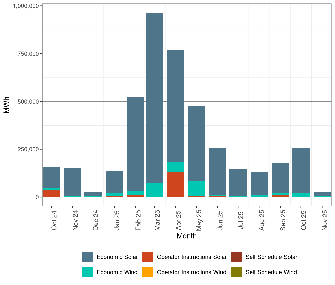 Renewable Curtailment by Resource Type