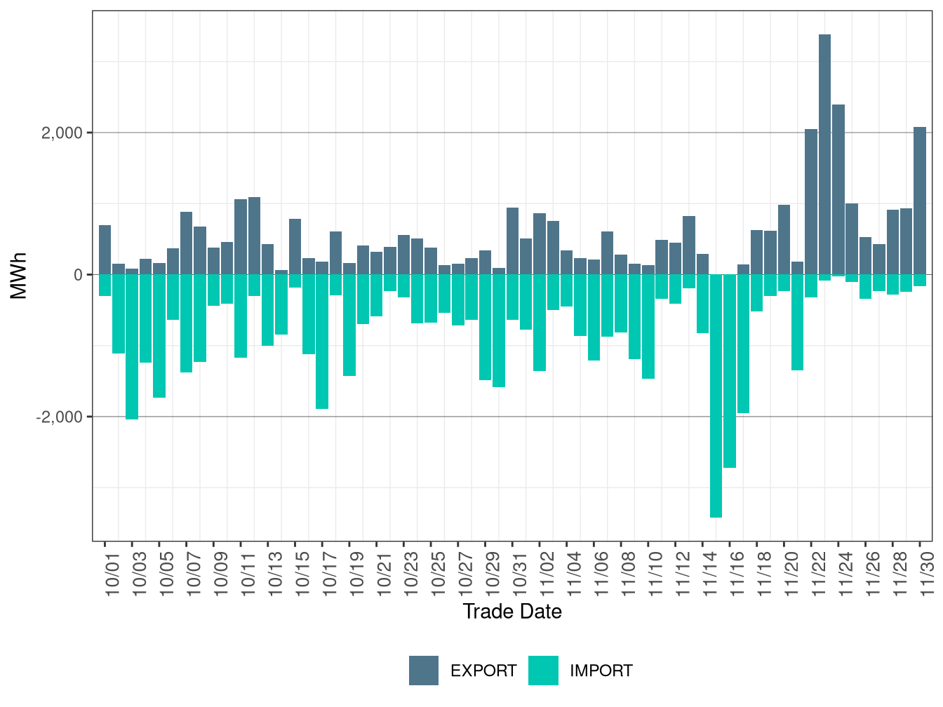 WEIM Transfers for AVA in FMM