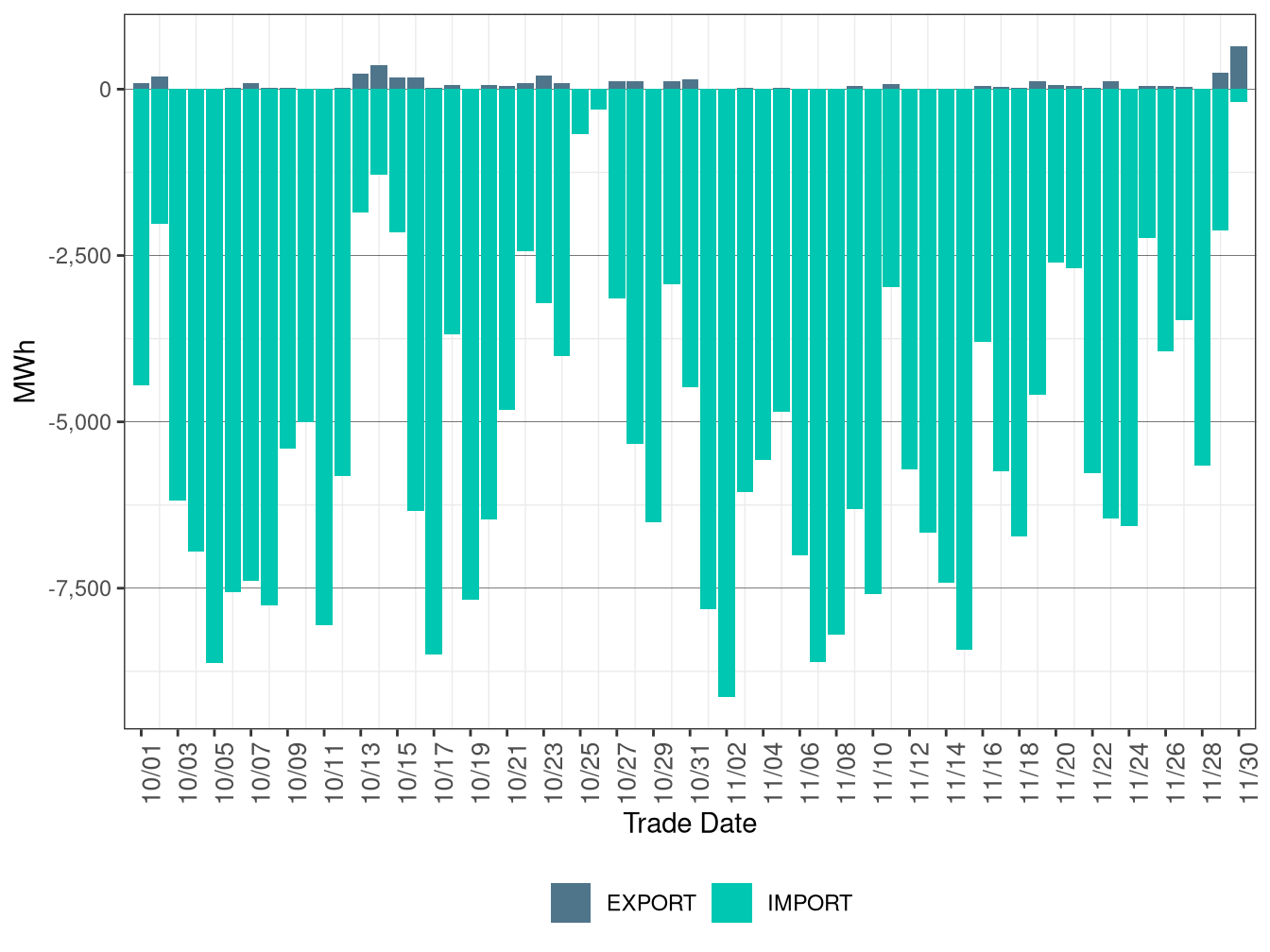 WEIM Transfers for BCHA in RTD