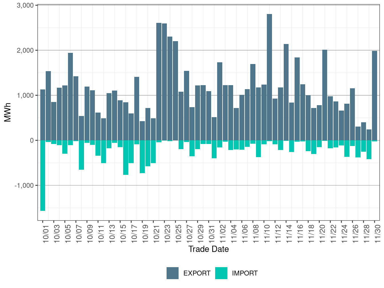 WEIM Transfers for NWMT in FMM