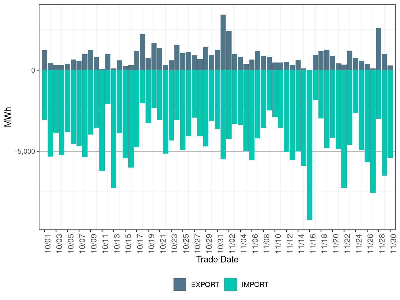 WEIM Transfers for PGE in FMM