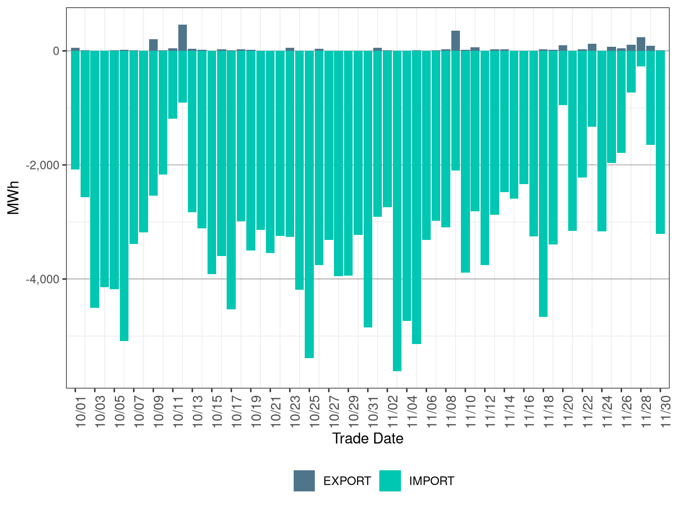 WEIM Transfers for SCL in FMM
