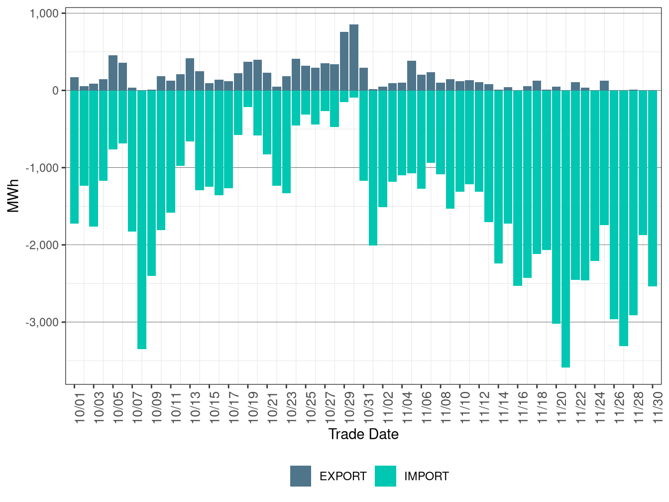 WEIM Transfers for WALC in RTD
