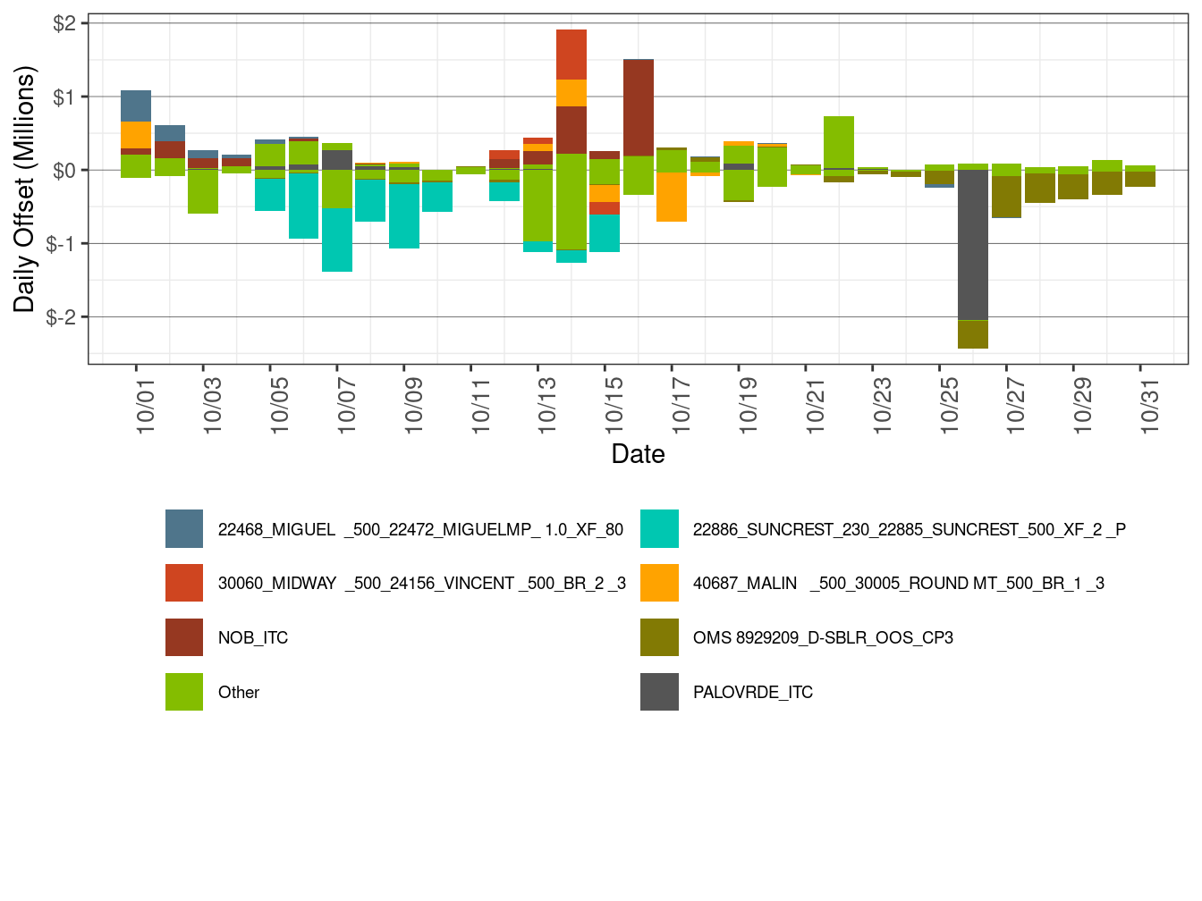 Daily CRR Offset Value by Transmission Element